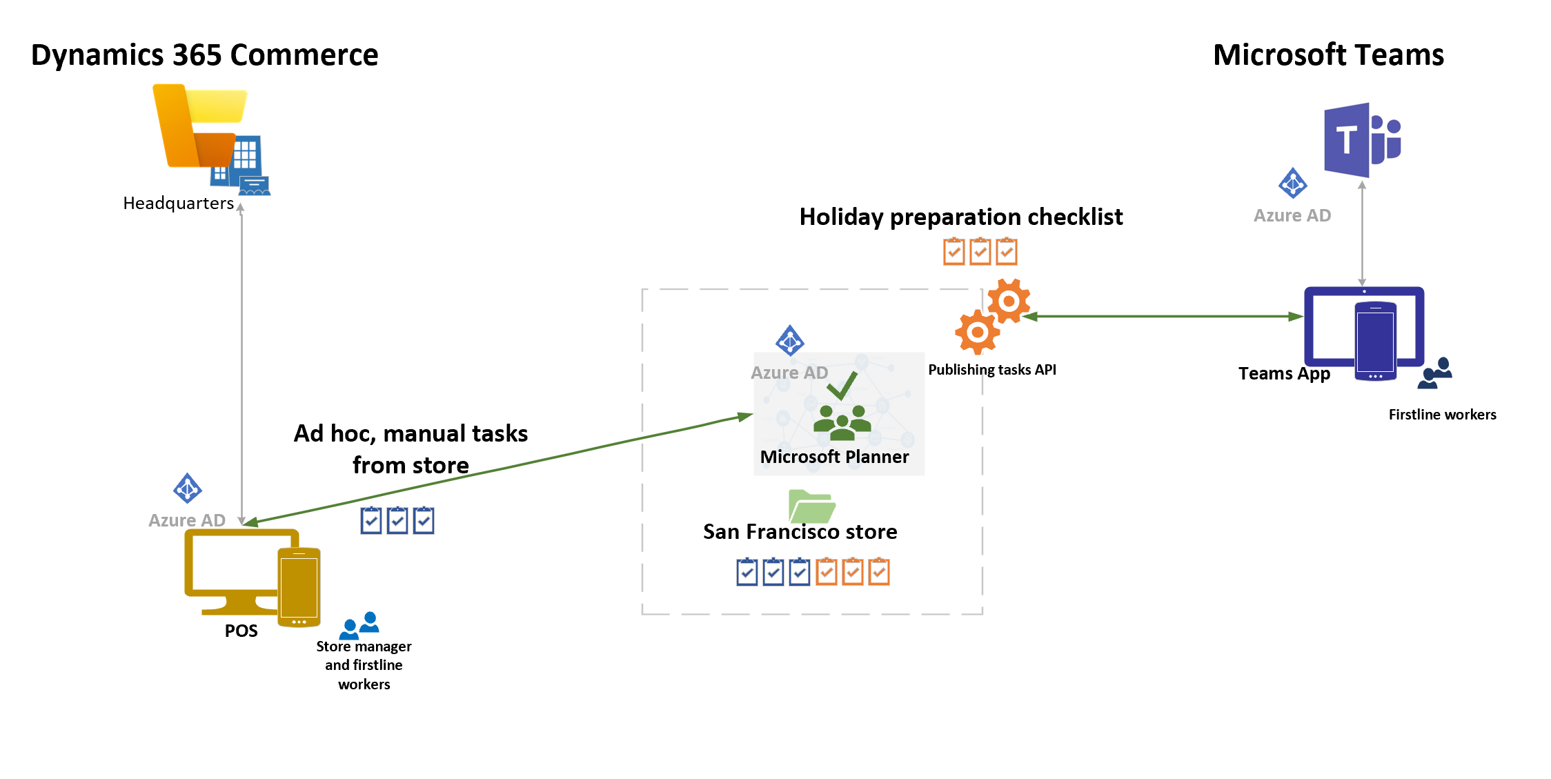 ArchitectureofCommerceandTeamsintegration. | Kurt Hatlevik – Dynamics ...